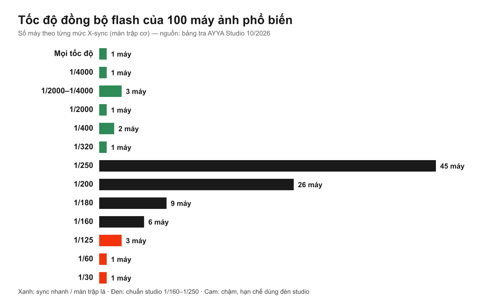 Số máy ảnh theo từng mức X-sync trong 100 máy phổ biến